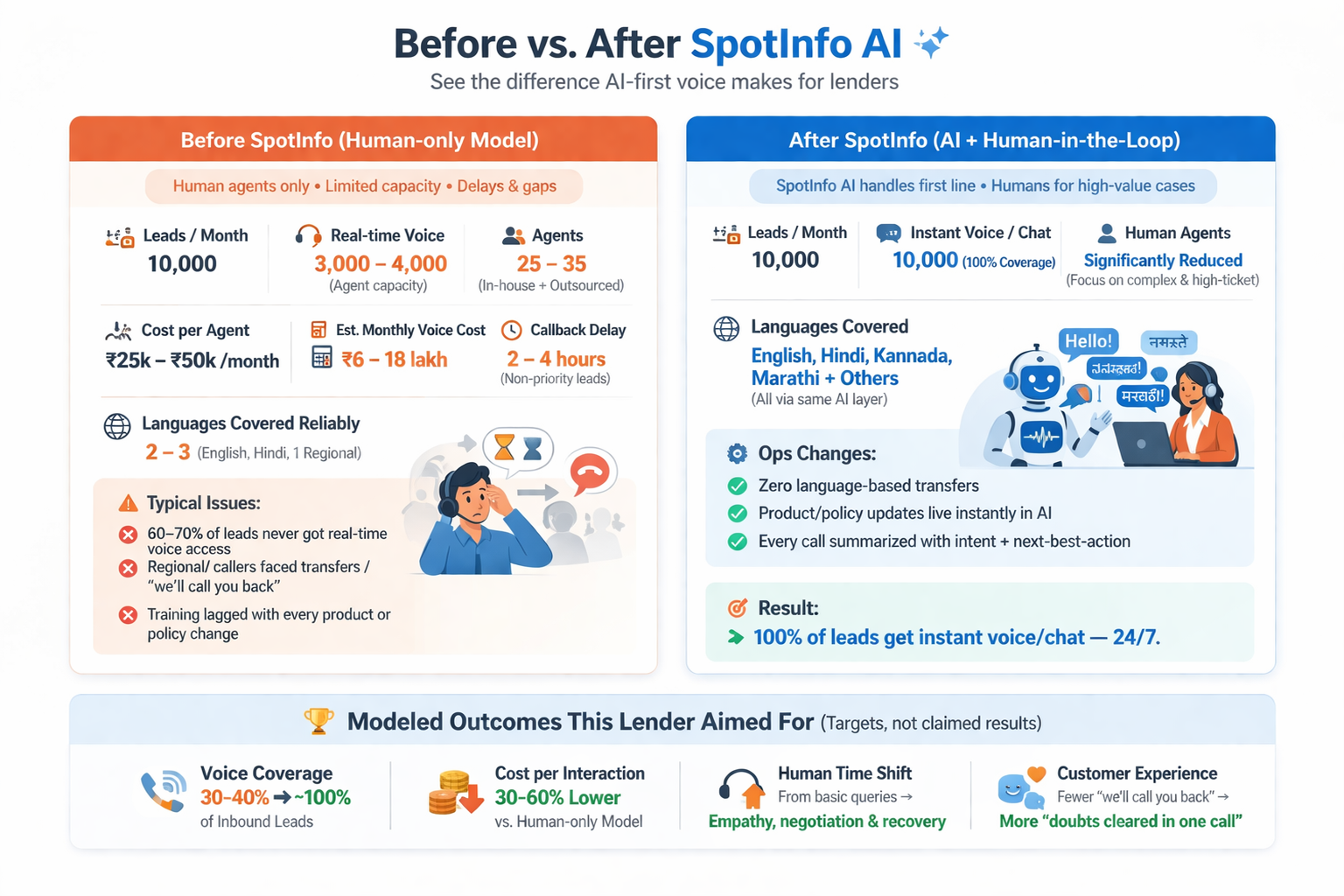 Before and after SpotInfo AI case study comparison