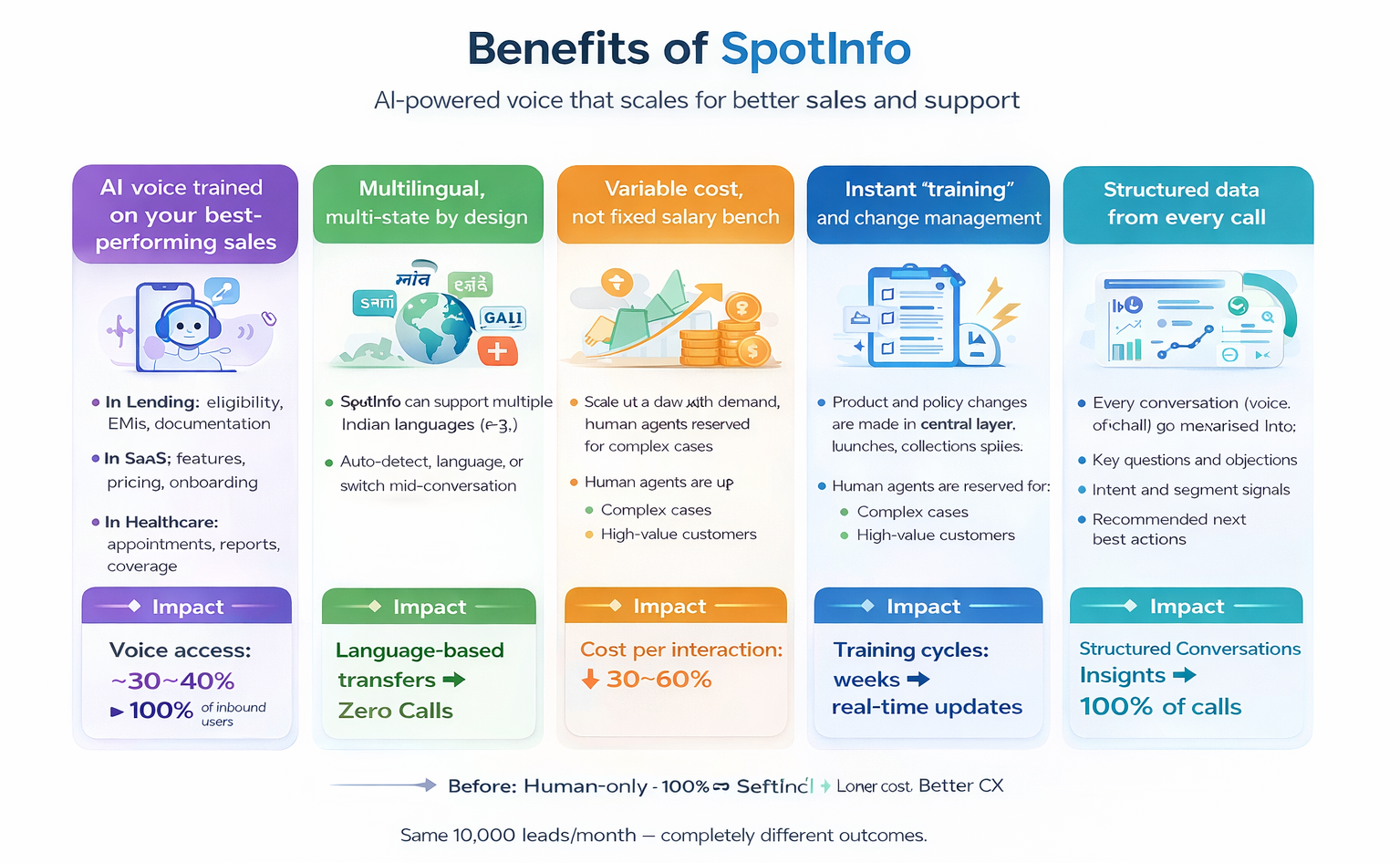 SpotInfo benefits for scalable voice operations