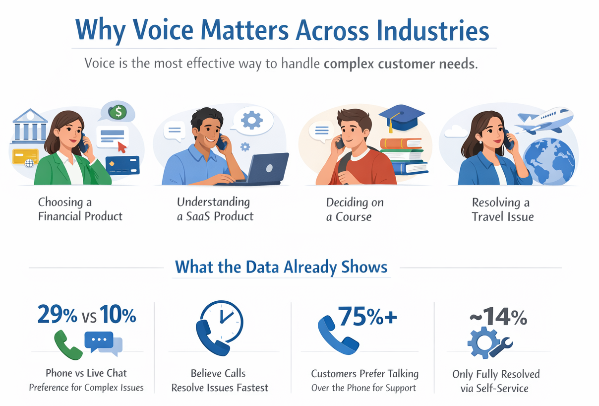 Why voice matters across industries infographic